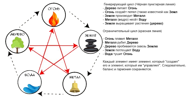 Управление 5 элементами